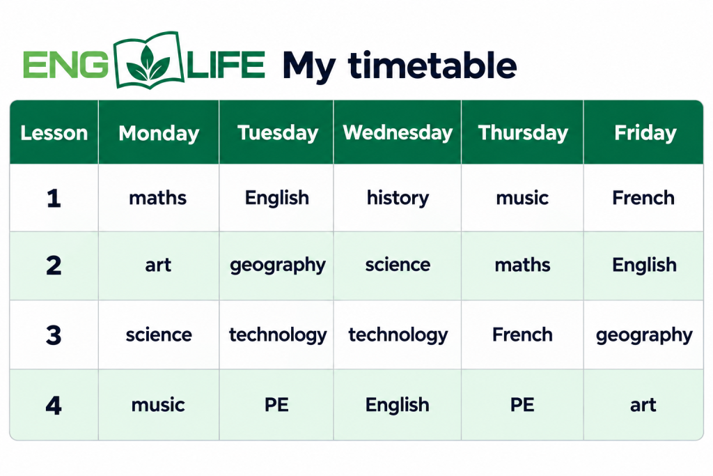 EngLife-Stundenplan für Montag bis Freitag mit vier Unterrichtsstunden pro Tag. Montag: 1 maths, 2 art, 3 science, 4 music. Dienstag: 1 English, 2 geography, 3 technology, 4 PE. Mittwoch: 1 history, 2 science, 3 technology, 4 English. Donnerstag: 1 music, 2 maths, 3 French, 4 PE. Freitag: 1 French, 2 English, 3 geography, 4 art.